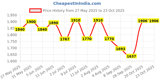 flipkart.com daffodil healthcare JUMBO GAINER UNMATCHED STRENGTH SIZE POWER 10LBS BUCKET Weight Gainers/Mass Gainers daffodil healthcare Price History Graph from 27 May 2025 to 22 Oct 2025