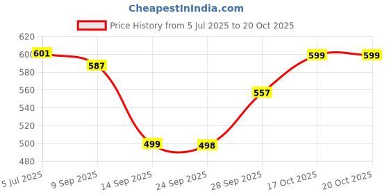 flipkart.com sambhuya Jumbo Gas Sandwich Maker | Non Stick Super Heavy Gas Toaster Grill sambhuya Price History Graph from 5 Jul 2025 to 20 Oct 2025