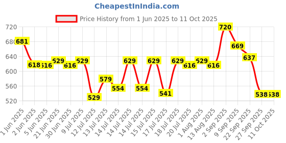 flipkart.com calimate jumbo gas toaster Toast (Black) 0 W Pop Up Toaster calimate Price History Graph from 1 Jun 2025 to 11 Oct 2025