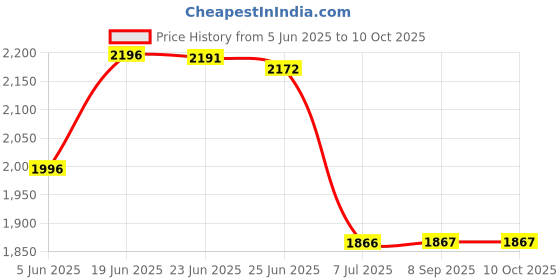 flipkart.com Jumbo GIGLICK Premium Quality Bean Bag Lounger Filled with Beans Color- Yellow Lounger Bean BagWith Bean Filling giglick Price History Graph from 5 Jun 2025 to 9 Oct 2025