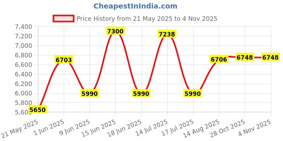 flipkart.com pigeon Jumbo Glass Manual Gas Stove pigeon Price History Graph from 21 May 2025 to 2 Nov 2025