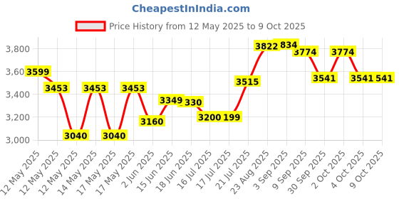 flipkart.com pro trendz Jumbo Griller 4 Slice Grill & Bbq With Timer 2000-Watt Grill (Black, Silver) 2000 W Pop Up Toaster pro trendz Price History Graph from 12 May 2025 to 8 Oct 2025