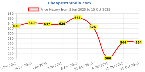 flipkart.com surya king by surya king JUMBO GRILLER NON STICK GAS TOASTER Grill, Open Grill, Pizza Pan, Waffle, Toast surya king by surya king Price History Graph from 5 Jun 2025 to 14 Oct 2025