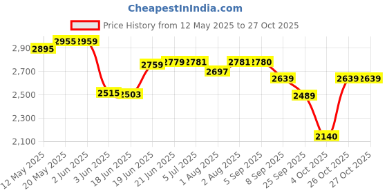 flipkart.com pandaoriginals JUMBO High Quality Baby Cot Bassinet |Best Baby Cot in the segment Cot pandaoriginals Price History Graph from 12 May 2025 to 27 Oct 2025