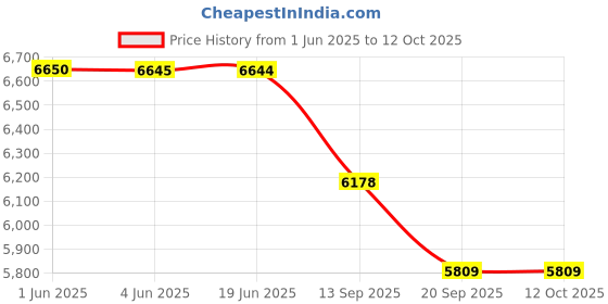 flipkart.com tiny tales Jumbo (IND*55) Easy Set 2400 Litres Water Capacity Family Pool With Free Pump Inflatable Swimming Pool tiny tales Price History Graph from 1 Jun 2025 to 12 Oct 2025