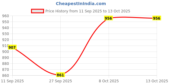 flipkart.com fabulaas Jumbo JCB Bulldozer & Dumper Set – Heavy Duty Construction Vehicle Toy fabulaas Price History Graph from 11 Sep 2025 to 13 Oct 2025