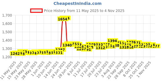 flipkart.com karbonn Jumbo K9 karbonn Price History Graph from 11 May 2025 to 1 Nov 2025