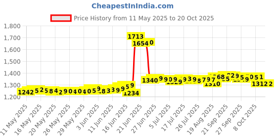 flipkart.com karbonn Jumbo K9 karbonn Price History Graph from 11 May 2025 to 20 Oct 2025