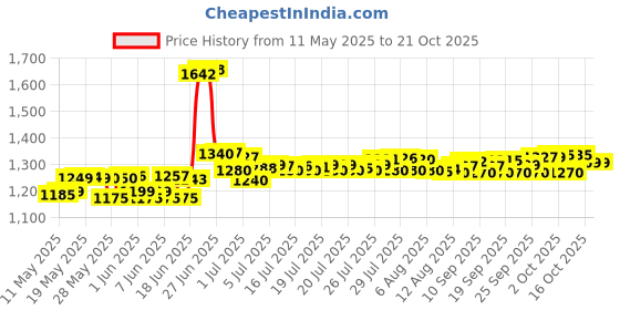flipkart.com karbonn Jumbo K9 Keypad Mobile Phone 2.4inch LCD2 MP Camera,1800mAh Battery,FM Vibratore karbonn Price History Graph from 11 May 2025 to 20 Oct 2025