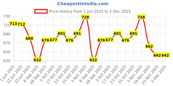 flipkart.com surya king by surya king Jumbo king Open Grill surya king by surya king Price History Graph from 1 Jun 2025 to 2 Dec 2025