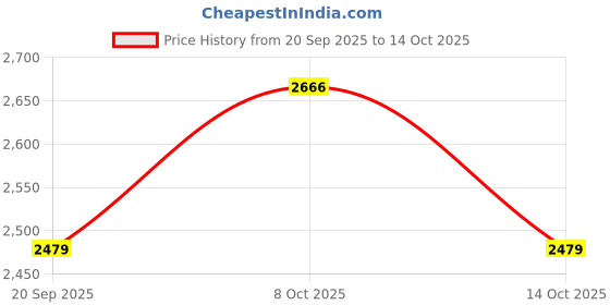 flipkart.com trx jumbo kisan torch for 4 km long range blinker 350W super bright 4 mode LED light 24 hrs Torch Emergency Light trx Price History Graph from 20 Sep 2025 to 14 Oct 2025