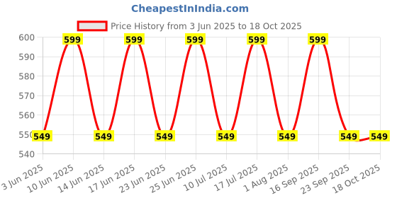 flipkart.com zebronics Jumbo Lite, with 70Hrs Backup, Fast Charging, ENC Mic, Gaming Mode, Splash Proof Bluetooth Headset zebronics Price History Graph from 3 Jun 2025 to 18 Oct 2025
