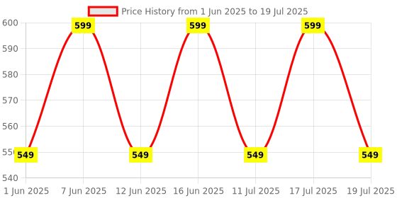 flipkart.com zebronics Jumbo Lite, with 70Hrs Backup, Fast Charging, ENC Mic, Gaming Mode, Splash Proof Bluetooth Headset zebronics Price History Graph from 1 Jun 2025 to 11 Jul 2025