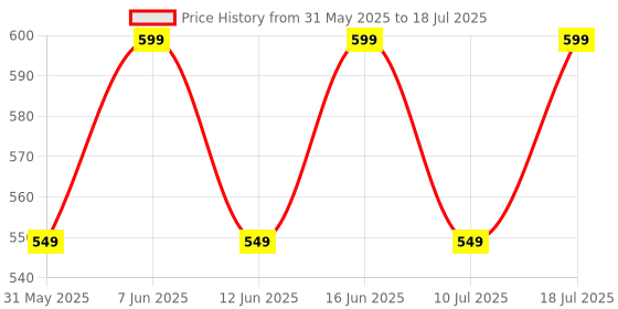 flipkart.com zebronics Jumbo Lite, with 70Hrs Backup, Fast Charging, ENC Mic, Gaming Mode, Splash Proof Bluetooth Headset zebronics Price History Graph from 31 May 2025 to 10 Jul 2025