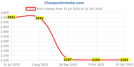 flipkart.com ae maharani Jumbo Lunch Box 5 Containers 5 Containers Lunch Box ae maharani Price History Graph from 31 Jul 2025 to 15 Oct 2025