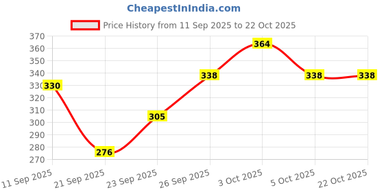 flipkart.com royal krafts Jumbo magnetic Unicorn design Art Plastic Pencil Box royal krafts Price History Graph from 11 Sep 2025 to 21 Oct 2025