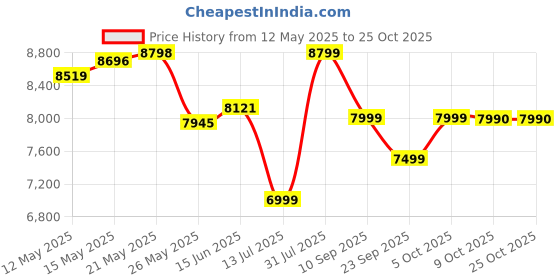 flipkart.com preethi Jumbo Max Glass Manual Hob preethi Price History Graph from 12 May 2025 to 24 Oct 2025