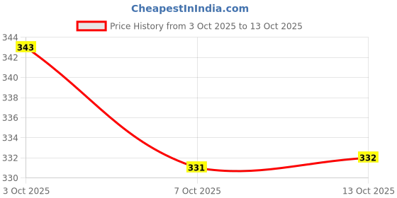 flipkart.com extra sure Jumbo Maxi Day & Night XXL | Soft & Comfortable Sanitary Pad extra sure Price History Graph from 3 Oct 2025 to 13 Oct 2025