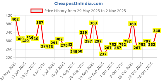 flipkart.com soft & secure JUMBO MAXI DRY PAD COMBO Sanitary Pad (Pack of 80) Sanitary Pad soft & secure Price History Graph from 29 May 2025 to 2 Nov 2025