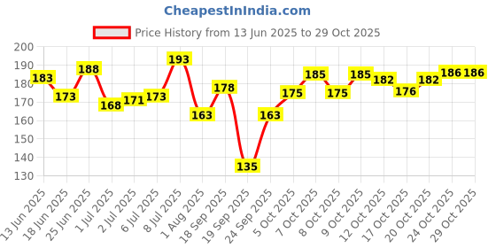 flipkart.com padycare Jumbo Maxi leak proof Sanitary Pad padycare Price History Graph from 13 Jun 2025 to 29 Oct 2025