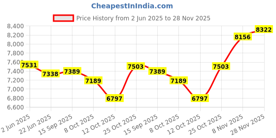 flipkart.com vidiem Jumbo Mix Pro 1000 W Mixer Grinder vidiem Price History Graph from 2 Jun 2025 to 28 Nov 2025