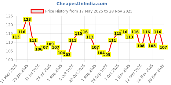 flipkart.com adhunyk jumbo mug with handle for tea, coffee, juice, water etc 1pcs 450ml Glass Coffee Mug adhunyk Price History Graph from 17 May 2025 to 28 Nov 2025