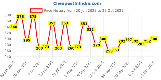 flipkart.com blc Jumbo MultiFunctional Pencil Geometry Box with Integrated Sharpner for Boys Gift Geometry Box blc Price History Graph from 20 Jun 2025 to 25 Oct 2025