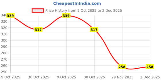 flipkart.com mum care Jumbo Pencil Box for Boys Spider Man Art Plastic Pencil Box mum care Price History Graph from 9 Oct 2025 to 2 Dec 2025