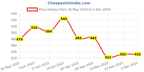 flipkart.com johnnie boy Jumbo Piggy Bank House shape|Dollhouse Coin Bank c|Bank with Lock and Key. Coin Bank johnnie boy Price History Graph from 30 May 2025 to 2 Dec 2025
