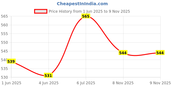 flipkart.com johnnie boy Jumbo Piggy Bank House shape|Dollhouse Coin Bank d|Bank with Lock and Key. Coin Bank johnnie boy Price History Graph from 1 Jun 2025 to 9 Nov 2025