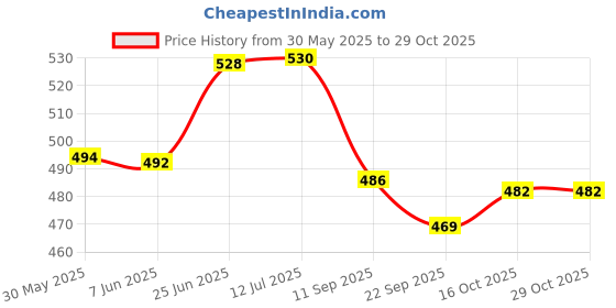 flipkart.com poksi Jumbo Piggy Bank House shape|Dollhouse Coin Bank f|Bank with Lock and Key. Coin Bank poksi Price History Graph from 30 May 2025 to 29 Oct 2025
