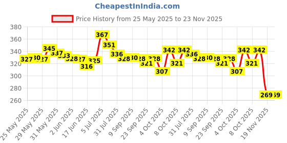 flipkart.com ph-araji Jumbo Play Game for Kids & Adults Family Game, Floor Game Party & Fun Board Game ph-araji Price History Graph from 25 May 2025 to 23 Nov 2025