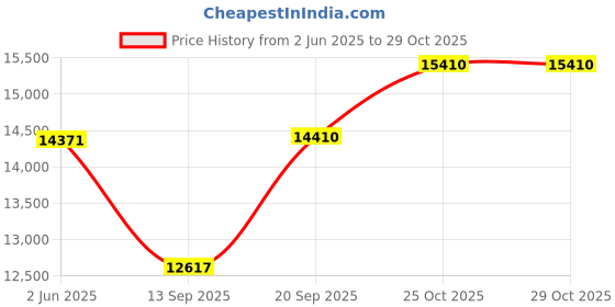 flipkart.com atlantis JUMBO PLUS (Hot, Normal & Cold) | 10Litres/Hour High Cooling Capacity Bottled Water Dispenser atlantis Price History Graph from 2 Jun 2025 to 29 Oct 2025