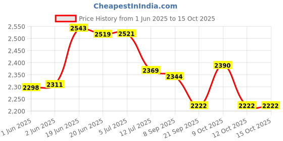 flipkart.com toy park Jumbo Pop-Up Play Tunnel Red toy park Price History Graph from 1 Jun 2025 to 14 Oct 2025