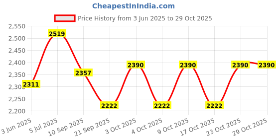 flipkart.com toy park Jumbo Pop-Up Play Tunnel with Net toy park Price History Graph from 3 Jun 2025 to 29 Oct 2025