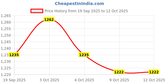 flipkart.com anushka luxury lab Jumbo Pouffe Bean Bag Cover (Without Beans) anushka luxury lab Price History Graph from 19 Sep 2025 to 11 Oct 2025