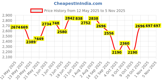 flipkart.com pandaoriginals JUMBO Premium Quality Baby Soft Swing Bedding |Best Baby Cradle Jhula Paalna Cot pandaoriginals Price History Graph from 12 May 2025 to 1 Nov 2025