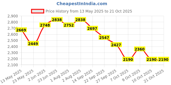 flipkart.com pandaoriginals JUMBO Premium Quality Baby Soft Swing Bedding |Best Baby Cradle Jhula Paalna Cot pandaoriginals Price History Graph from 13 May 2025 to 21 Oct 2025