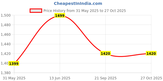 flipkart.com spotview Jumbo Roll Paper Dispenser Roll Towel Dispenser - White (Pack of 1) Plastic Toilet Paper Holder spotview Price History Graph from 31 May 2025 to 27 Oct 2025