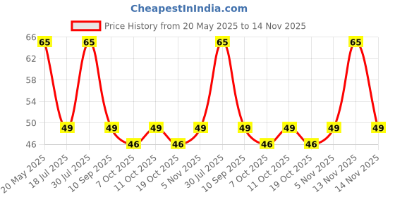 flipkart.com adore Jumbo Silicone Bottle Cleaning Brush Kit- Scratch Free- Ergonomic adore Price History Graph from 20 May 2025 to 14 Nov 2025