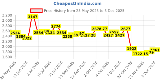 flipkart.com rhinokraft Jumbo Size ! -5 Degree Temp ! Soft Warm Fur ! Reliance Hollow Fiber! Free Pillow Sleeping Bag rhinokraft Price History Graph from 25 May 2025 to 3 Dec 2025