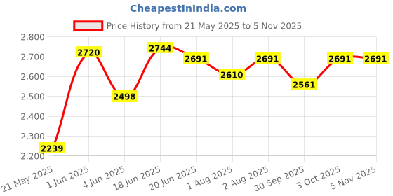 flipkart.com pandaoriginals Jumbo SIZE Baby Cradle Premium Quality pandaoriginals Price History Graph from 21 May 2025 to 2 Nov 2025