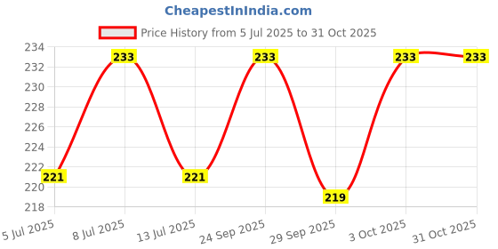 flipkart.com greenrock Jumbo Size Bird's Water,Food Feeder Balcony,Out Door Tree Bird Feeder(Pack of 2) Window Bird Feeder Bird Feeder greenrock Price History Graph from 5 Jul 2025 to 30 Oct 2025