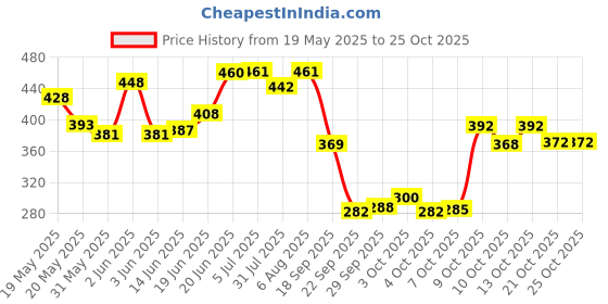 flipkart.com royal kano Jumbo size durable-washable kids play tent house royal kano Price History Graph from 19 May 2025 to 25 Oct 2025