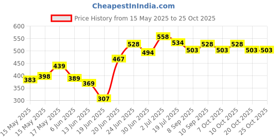 flipkart.com akvanar Jumbo Size Extremely Happy Birthday Kids Play Tent House 10 Year Old Girls&Boys akvanar Price History Graph from 15 May 2025 to 25 Oct 2025