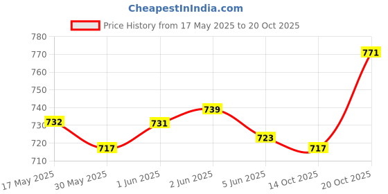flipkart.com charvi enterprise Jumbo Size Extremely ,Kids Play Tent House for 5Year Old Girls and Boys charvi enterprise Price History Graph from 17 May 2025 to 20 Oct 2025