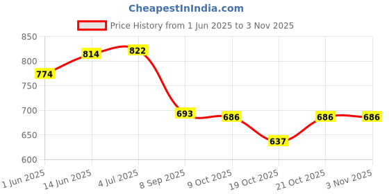 flipkart.com charvi enterprise Jumbo Size Extremely ,Kids Play Tent House for 5Year Old Girls and Boys charvi enterprise Price History Graph from 1 Jun 2025 to 2 Nov 2025