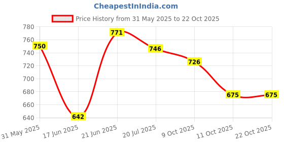 flipkart.com charvi enterprise Jumbo Size Extremely Kids Play Tent House for 5Year Old Girls and Boys SKY charvi enterprise Price History Graph from 31 May 2025 to 22 Oct 2025