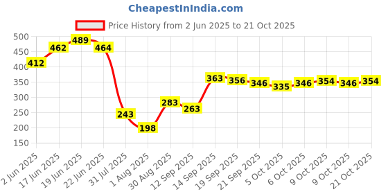 flipkart.com yugsales Jumbo Size Extremely Light Weight , for 10 Year Old Girls and Boys yugsales Price History Graph from 2 Jun 2025 to 21 Oct 2025