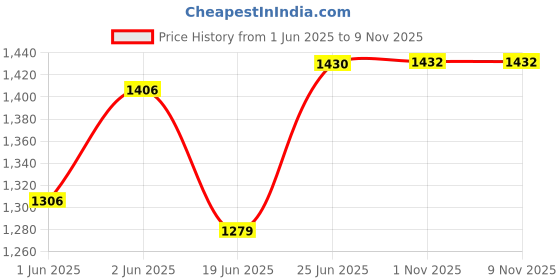 flipkart.com kinjovilla Jumbo Size Extremely Light, Weight Kids Play Tent House kinjovilla Price History Graph from 1 Jun 2025 to 9 Nov 2025